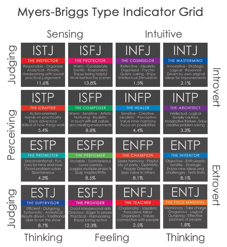 MBTI - Myers Briggs Type Indicator | Talent Development ...