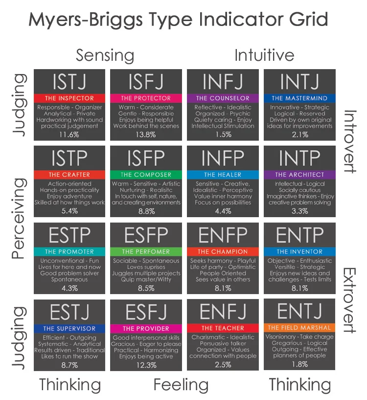 mbti indicator grid