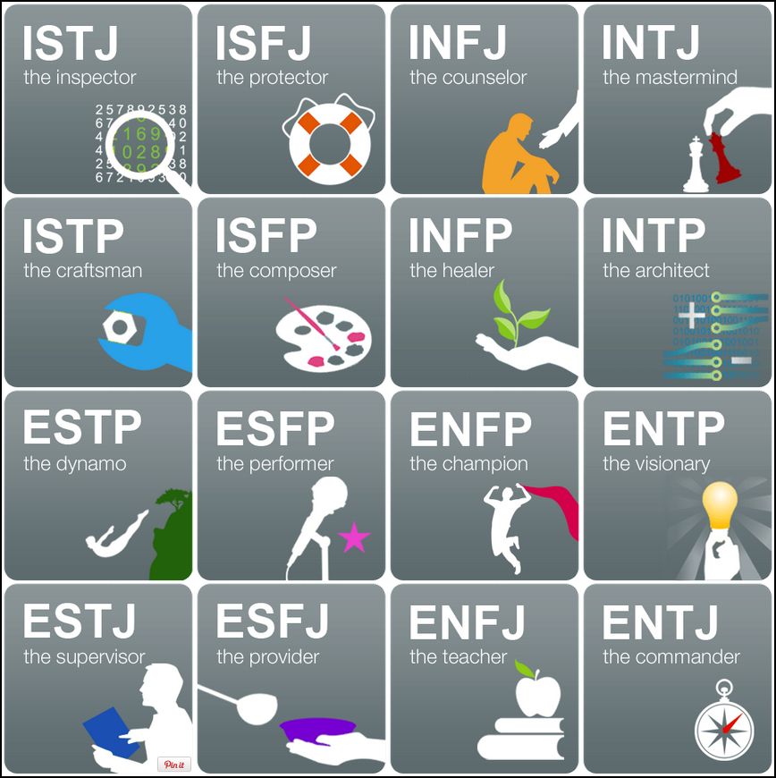 Myers-Briggs Type Indicator: The 16 Personality Types